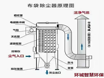 布袋除塵器